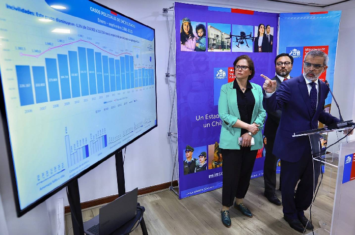 Bajan robos violentos y otros delitos, según el Gobierno de Chile